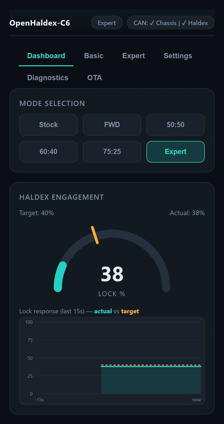 OpenHaldex Dashboard with mode selection, a lock gauge showing 38% and a lock response graph of actual against target
