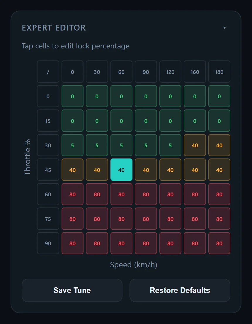 Expert editor grid of lock percentages by throttle and speed