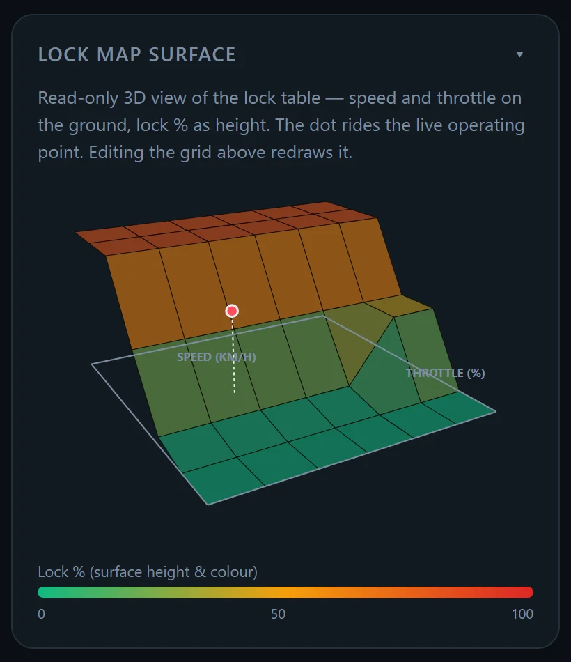 3D lock map surface with speed and throttle on the ground and lock as height, with a red dot at the live operating point